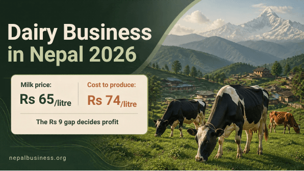 Bar chart comparing Nepal's Rs 65 per litre minimum milk price with the Rs 74.25 average cost of producing a litre